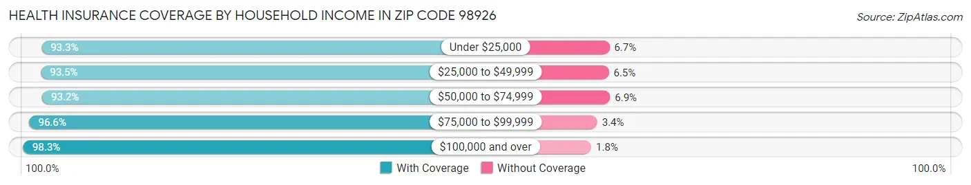 Health Insurance Coverage by Household Income in Zip Code 98926