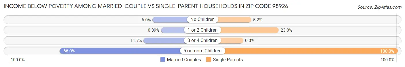 Income Below Poverty Among Married-Couple vs Single-Parent Households in Zip Code 98926