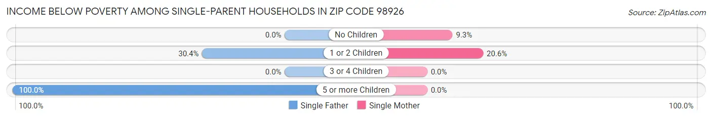 Income Below Poverty Among Single-Parent Households in Zip Code 98926