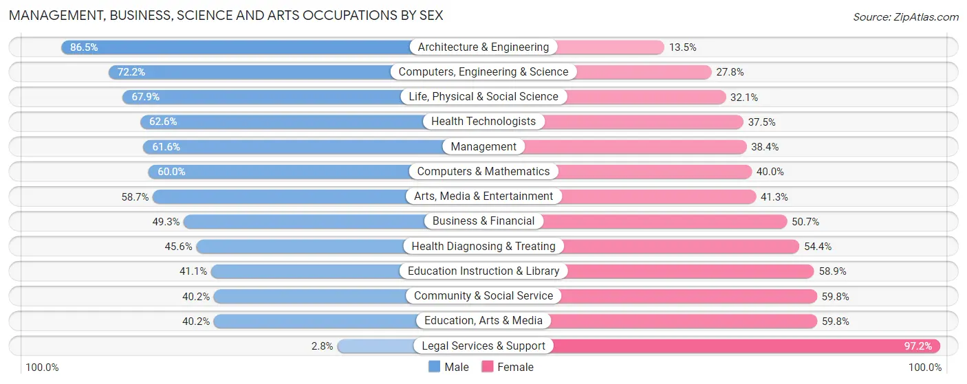 Management, Business, Science and Arts Occupations by Sex in Zip Code 98926