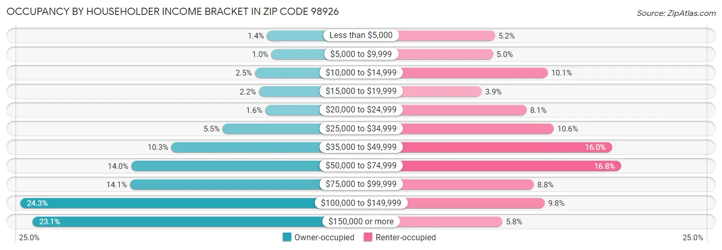 Occupancy by Householder Income Bracket in Zip Code 98926