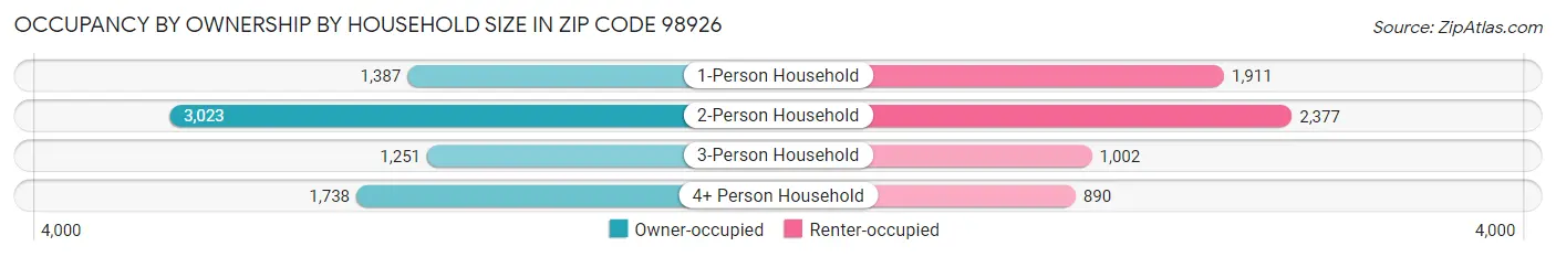 Occupancy by Ownership by Household Size in Zip Code 98926