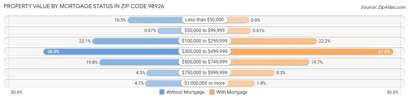 Property Value by Mortgage Status in Zip Code 98926
