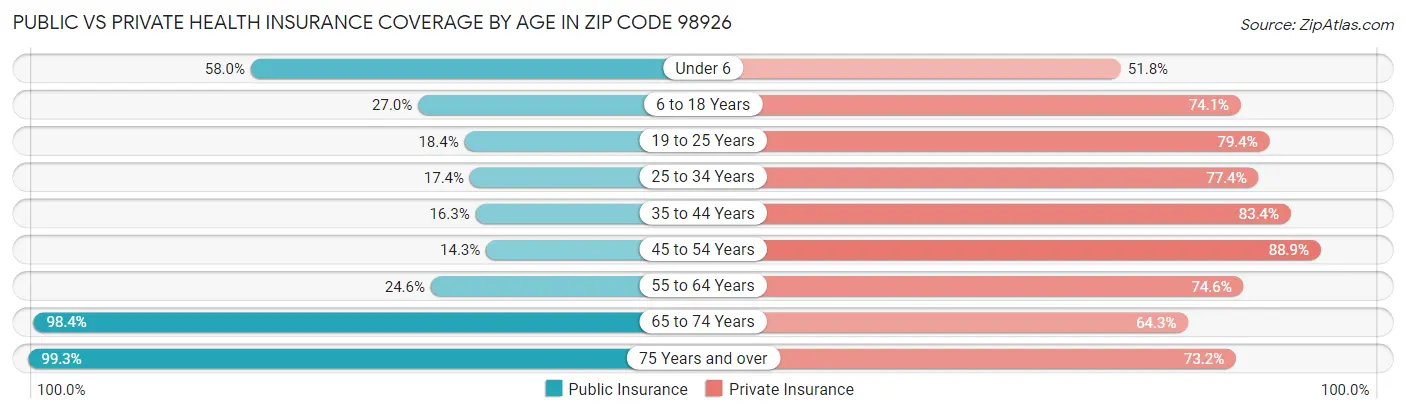 Public vs Private Health Insurance Coverage by Age in Zip Code 98926