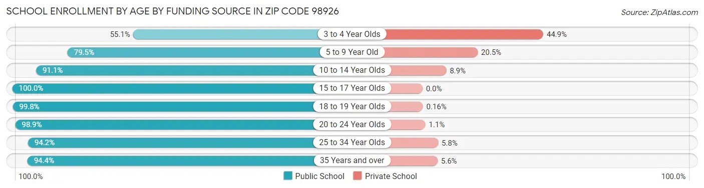 School Enrollment by Age by Funding Source in Zip Code 98926