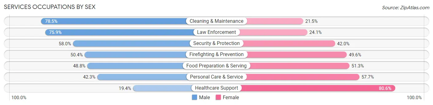 Services Occupations by Sex in Zip Code 98926