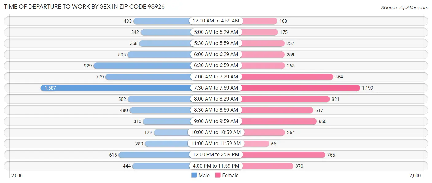 Time of Departure to Work by Sex in Zip Code 98926