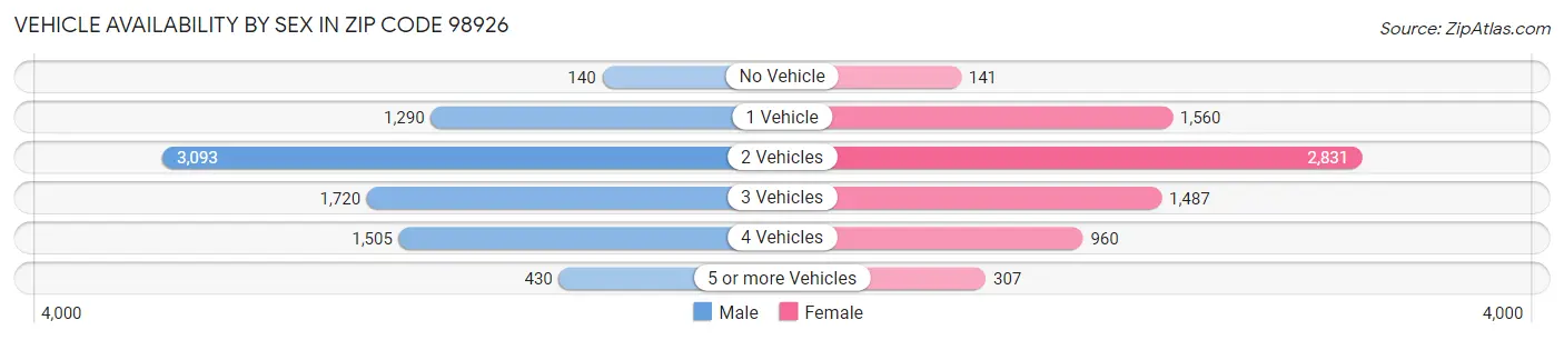 Vehicle Availability by Sex in Zip Code 98926