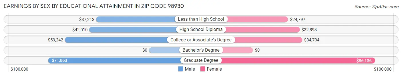 Earnings by Sex by Educational Attainment in Zip Code 98930