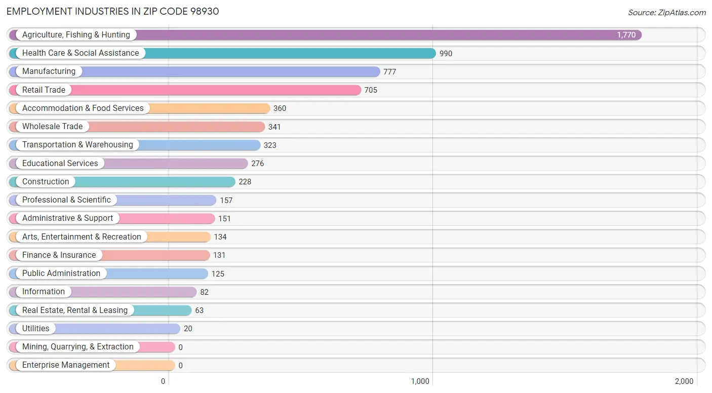 Employment Industries in Zip Code 98930