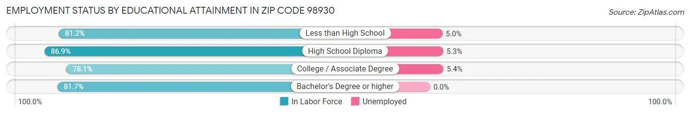 Employment Status by Educational Attainment in Zip Code 98930