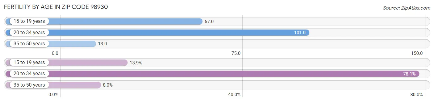 Female Fertility by Age in Zip Code 98930