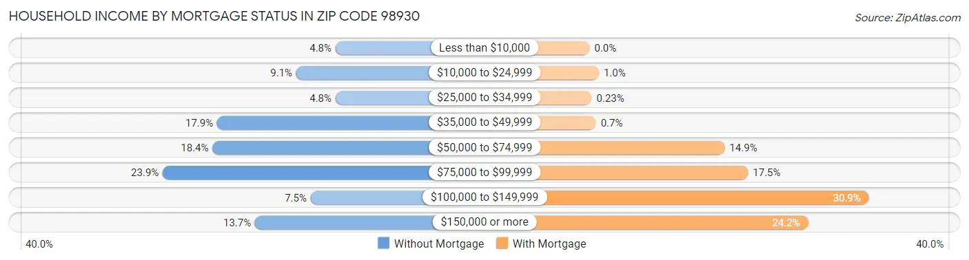 Household Income by Mortgage Status in Zip Code 98930