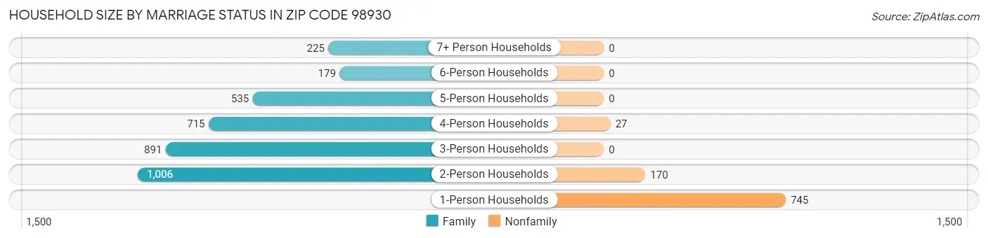 Household Size by Marriage Status in Zip Code 98930