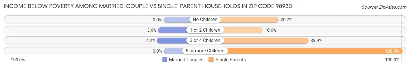 Income Below Poverty Among Married-Couple vs Single-Parent Households in Zip Code 98930