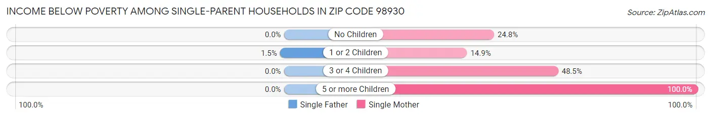 Income Below Poverty Among Single-Parent Households in Zip Code 98930