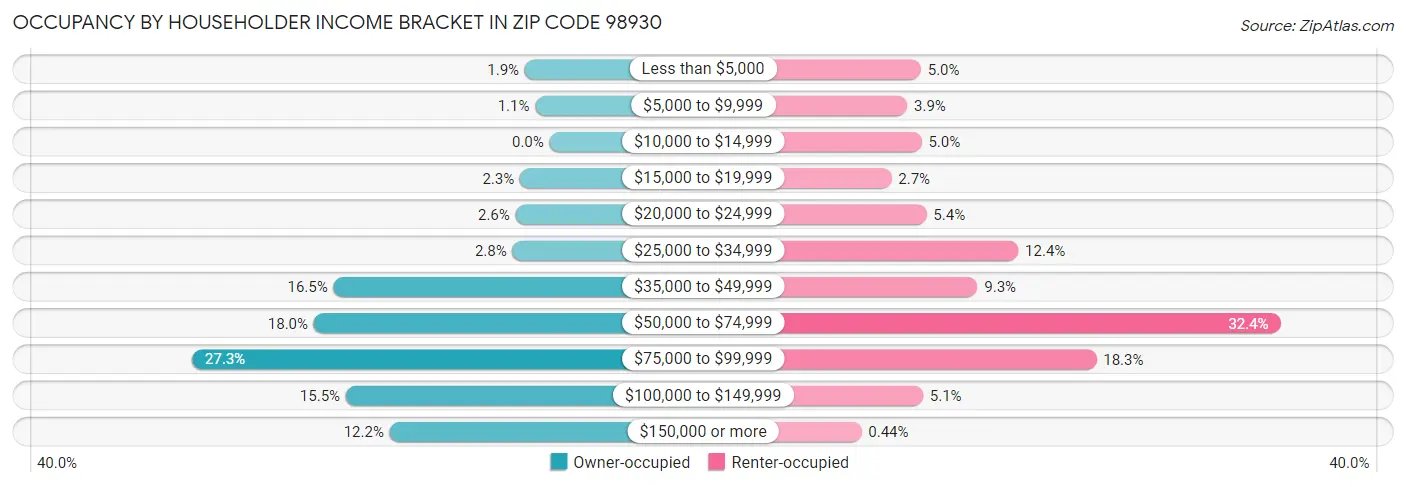 Occupancy by Householder Income Bracket in Zip Code 98930