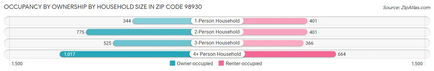 Occupancy by Ownership by Household Size in Zip Code 98930