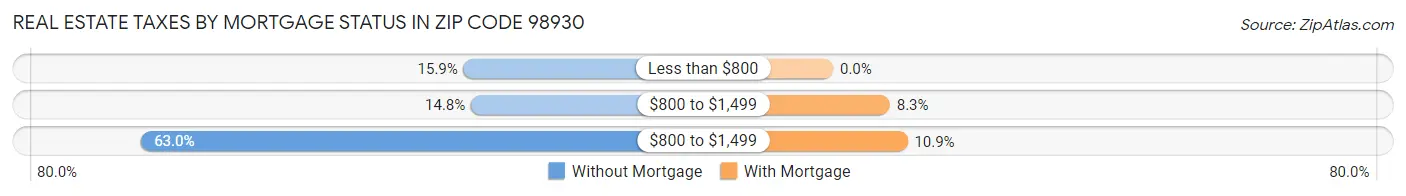 Real Estate Taxes by Mortgage Status in Zip Code 98930