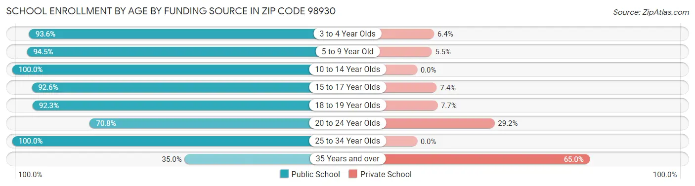 School Enrollment by Age by Funding Source in Zip Code 98930