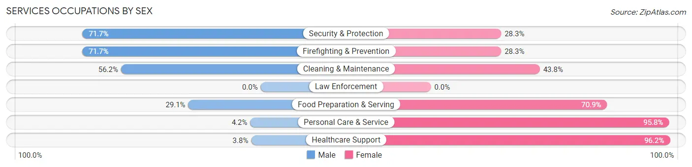 Services Occupations by Sex in Zip Code 98930