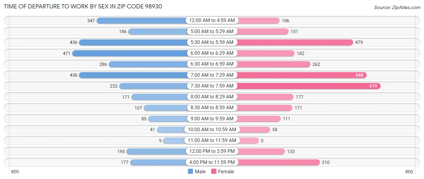 Time of Departure to Work by Sex in Zip Code 98930