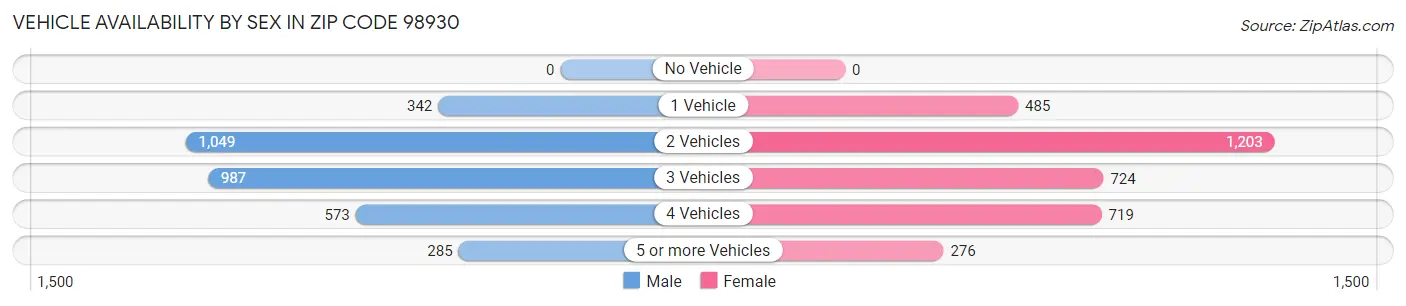 Vehicle Availability by Sex in Zip Code 98930
