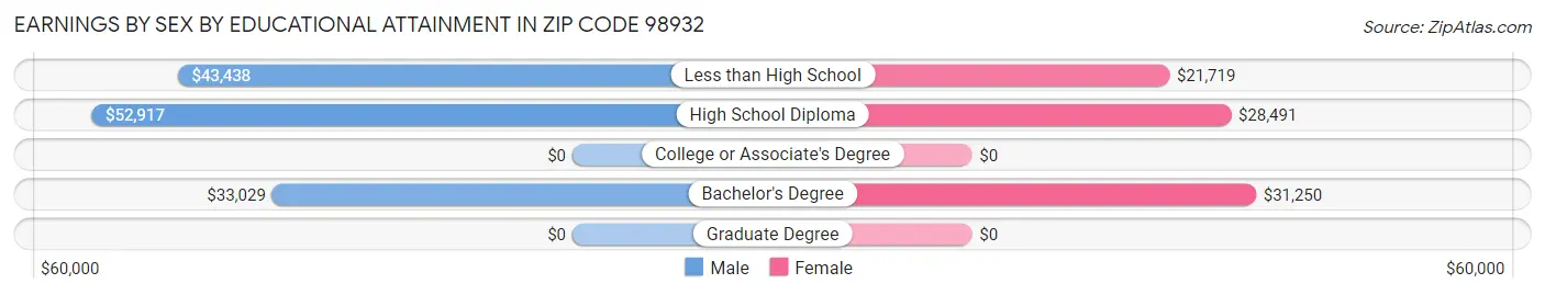 Earnings by Sex by Educational Attainment in Zip Code 98932