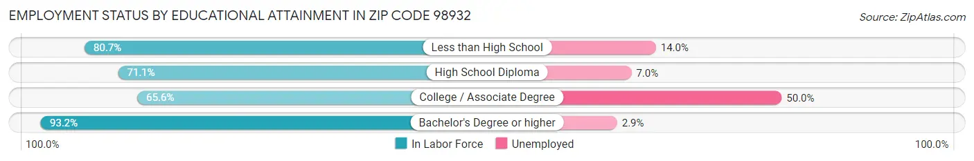 Employment Status by Educational Attainment in Zip Code 98932