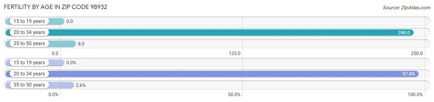 Female Fertility by Age in Zip Code 98932