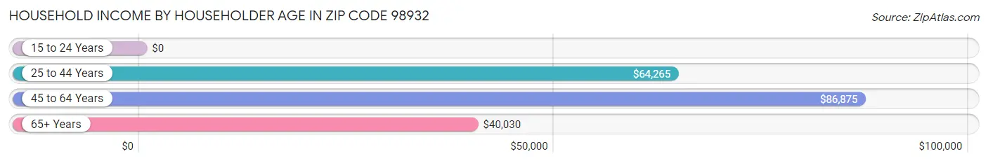 Household Income by Householder Age in Zip Code 98932