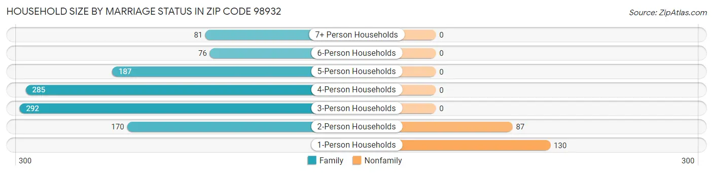 Household Size by Marriage Status in Zip Code 98932