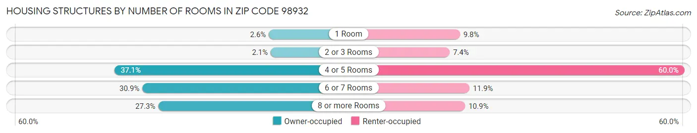Housing Structures by Number of Rooms in Zip Code 98932