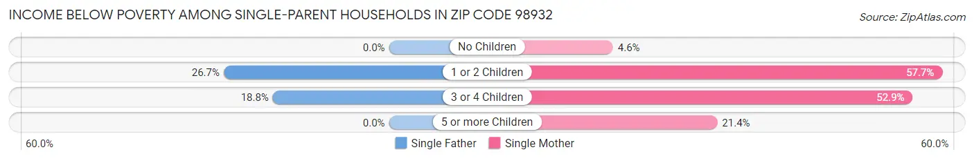 Income Below Poverty Among Single-Parent Households in Zip Code 98932