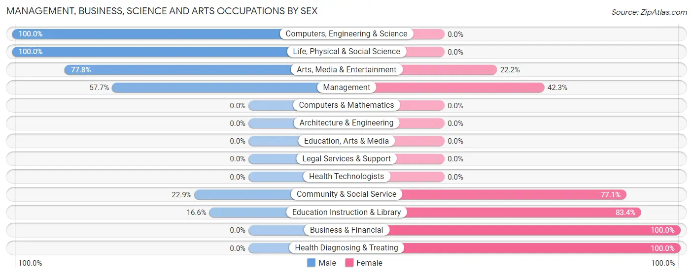 Management, Business, Science and Arts Occupations by Sex in Zip Code 98932