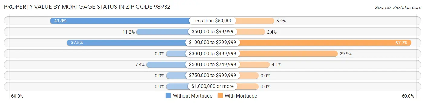 Property Value by Mortgage Status in Zip Code 98932