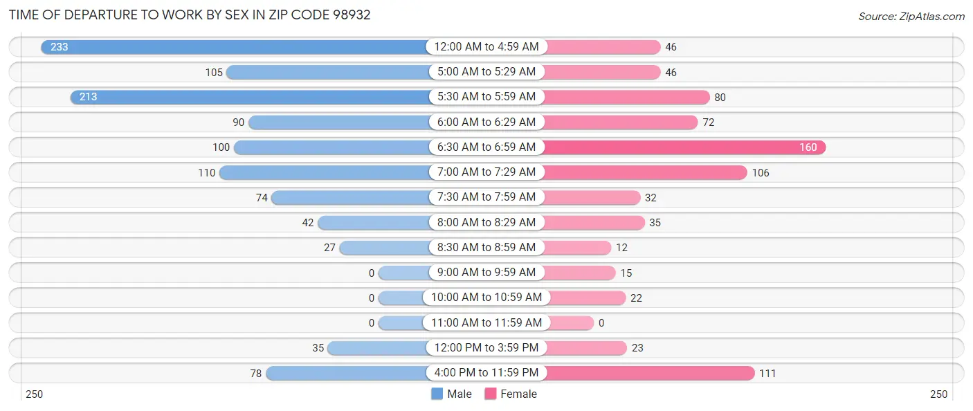 Time of Departure to Work by Sex in Zip Code 98932