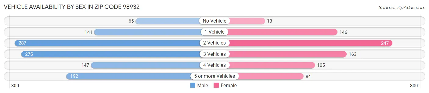 Vehicle Availability by Sex in Zip Code 98932