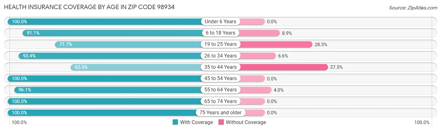 Health Insurance Coverage by Age in Zip Code 98934