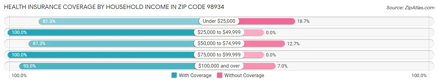 Health Insurance Coverage by Household Income in Zip Code 98934