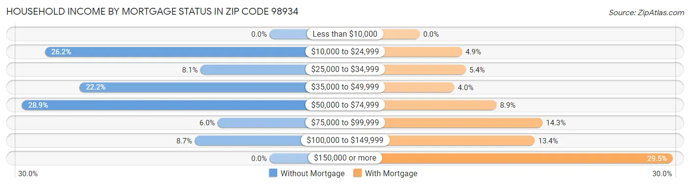 Household Income by Mortgage Status in Zip Code 98934
