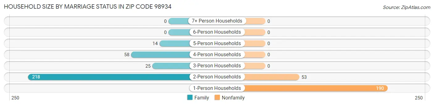 Household Size by Marriage Status in Zip Code 98934