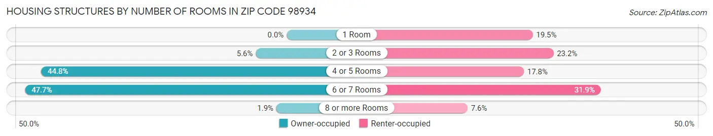 Housing Structures by Number of Rooms in Zip Code 98934