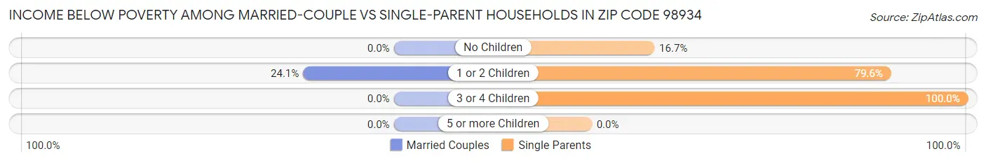 Income Below Poverty Among Married-Couple vs Single-Parent Households in Zip Code 98934