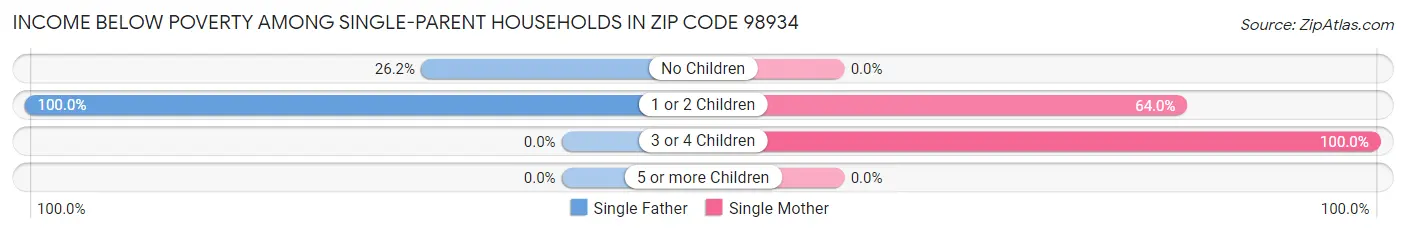 Income Below Poverty Among Single-Parent Households in Zip Code 98934