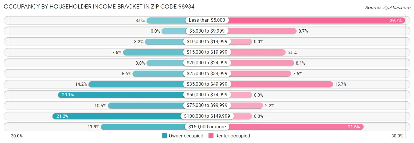 Occupancy by Householder Income Bracket in Zip Code 98934