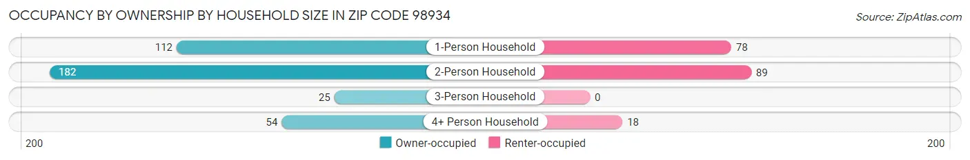 Occupancy by Ownership by Household Size in Zip Code 98934