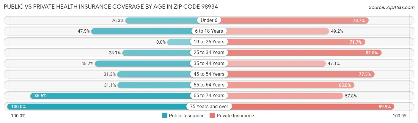 Public vs Private Health Insurance Coverage by Age in Zip Code 98934