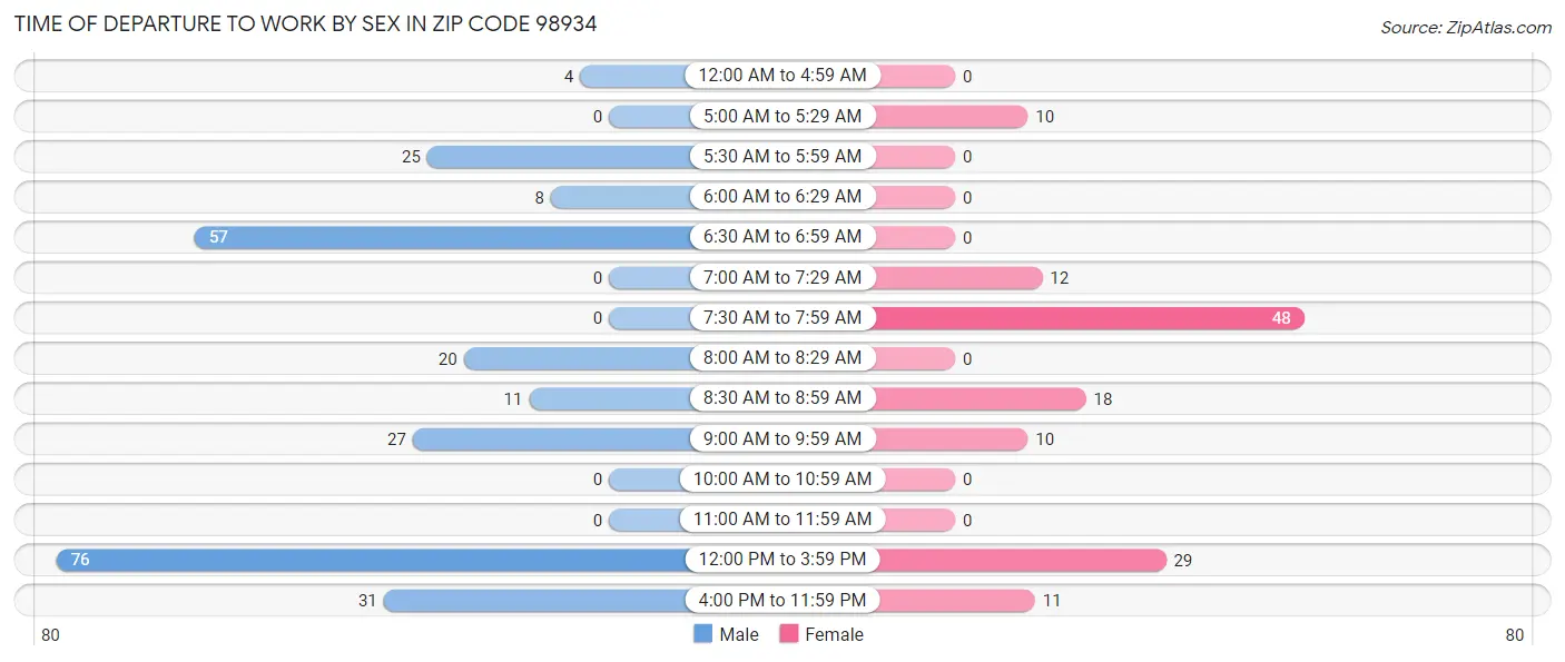 Time of Departure to Work by Sex in Zip Code 98934