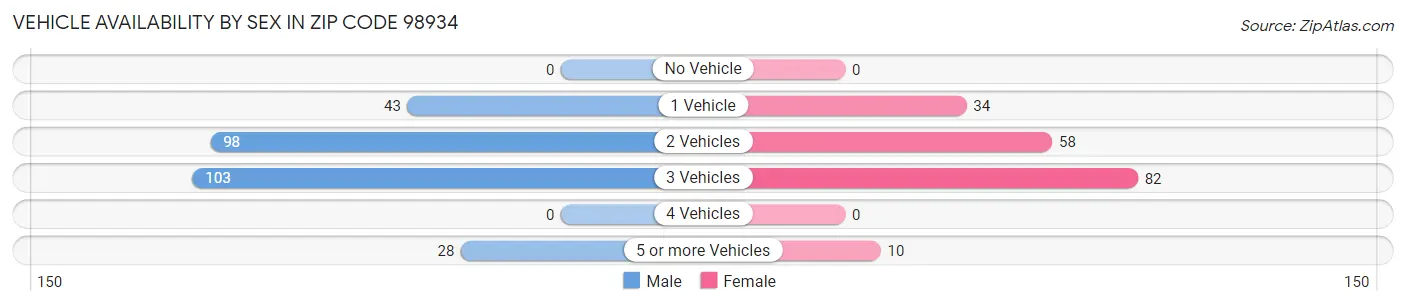 Vehicle Availability by Sex in Zip Code 98934